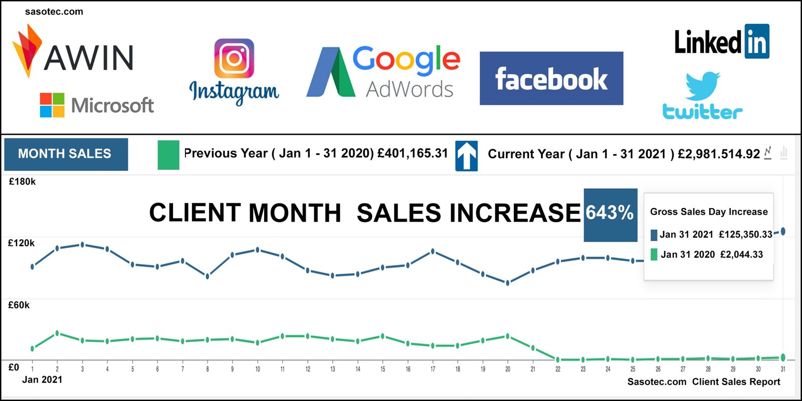 Client sales report chart